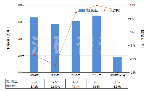 2014-2018年3月中國其他僅含有氧雜原子的雜環(huán)化合物(HS29329990)出口量及增速統(tǒng)計(jì)